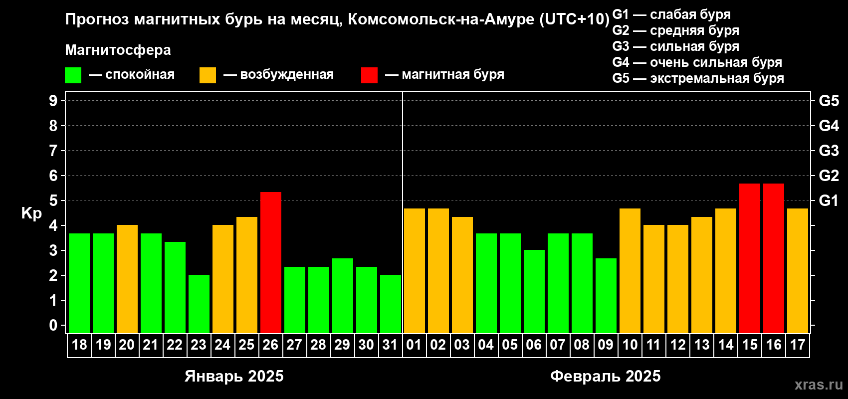 Прогноз максимального суточного геомагнитного индекса Kp на <b>1 месяц</b> (31 день) <b>с 18 января по 17 февраля 2025 г</b>