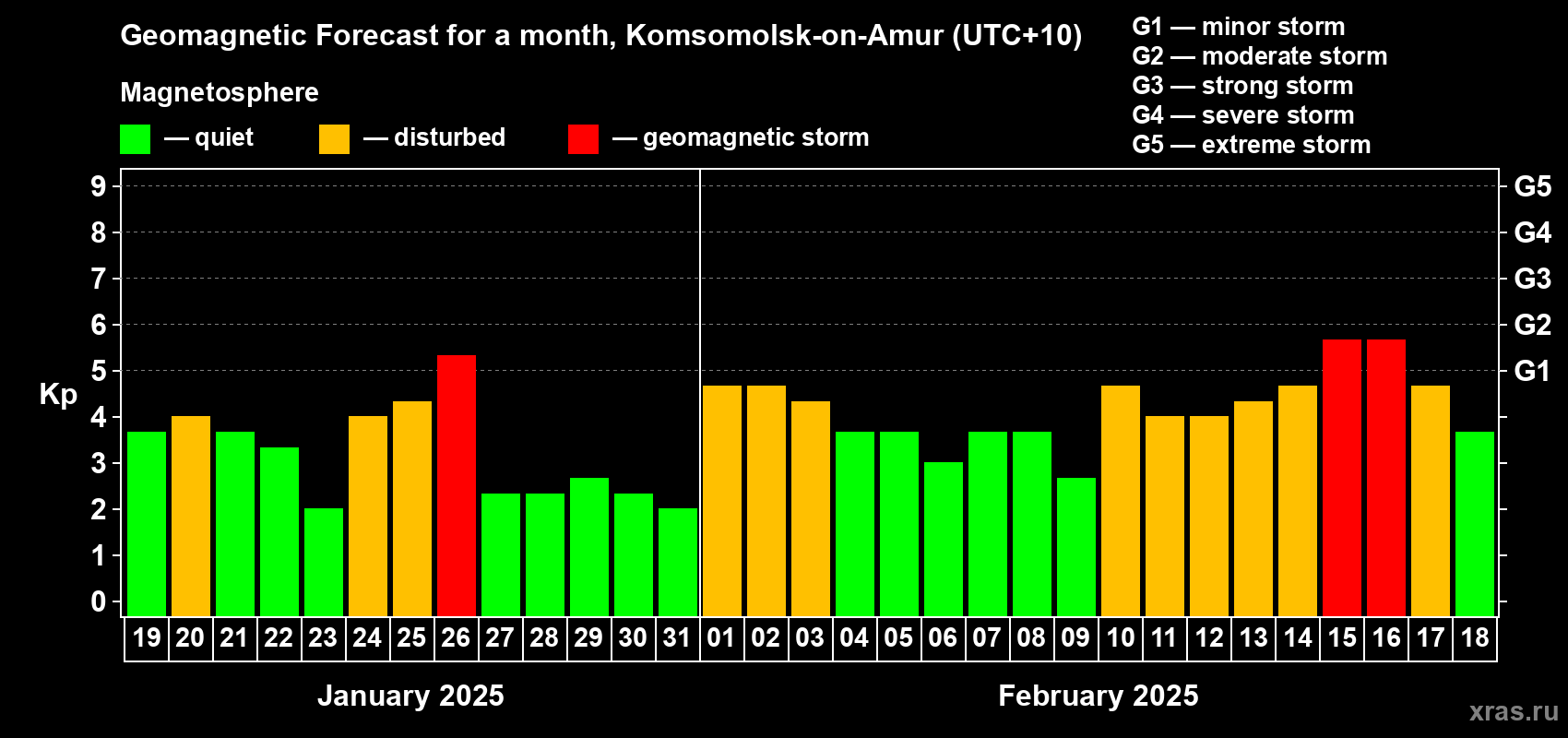 Forecast of the daily maximal value of geomagnetic index Kp for <b>1 month</b> (31 days) <b>from Jan 19, 2025 to Feb 18, 2025</b>