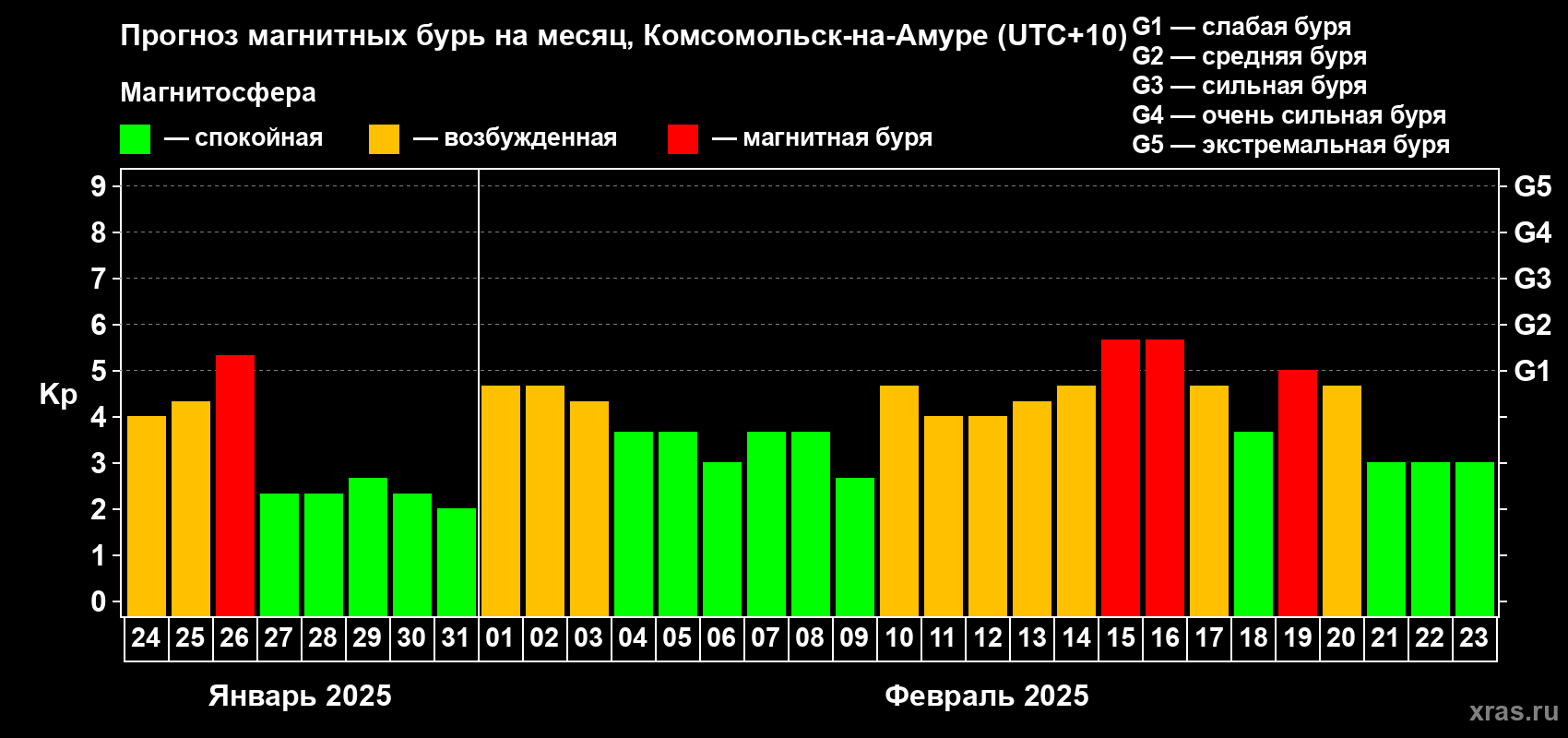 Прогноз максимального суточного геомагнитного индекса Kp на <b>1 месяц</b> (31 день) <b>с 24 января по 23 февраля 2025 г</b>