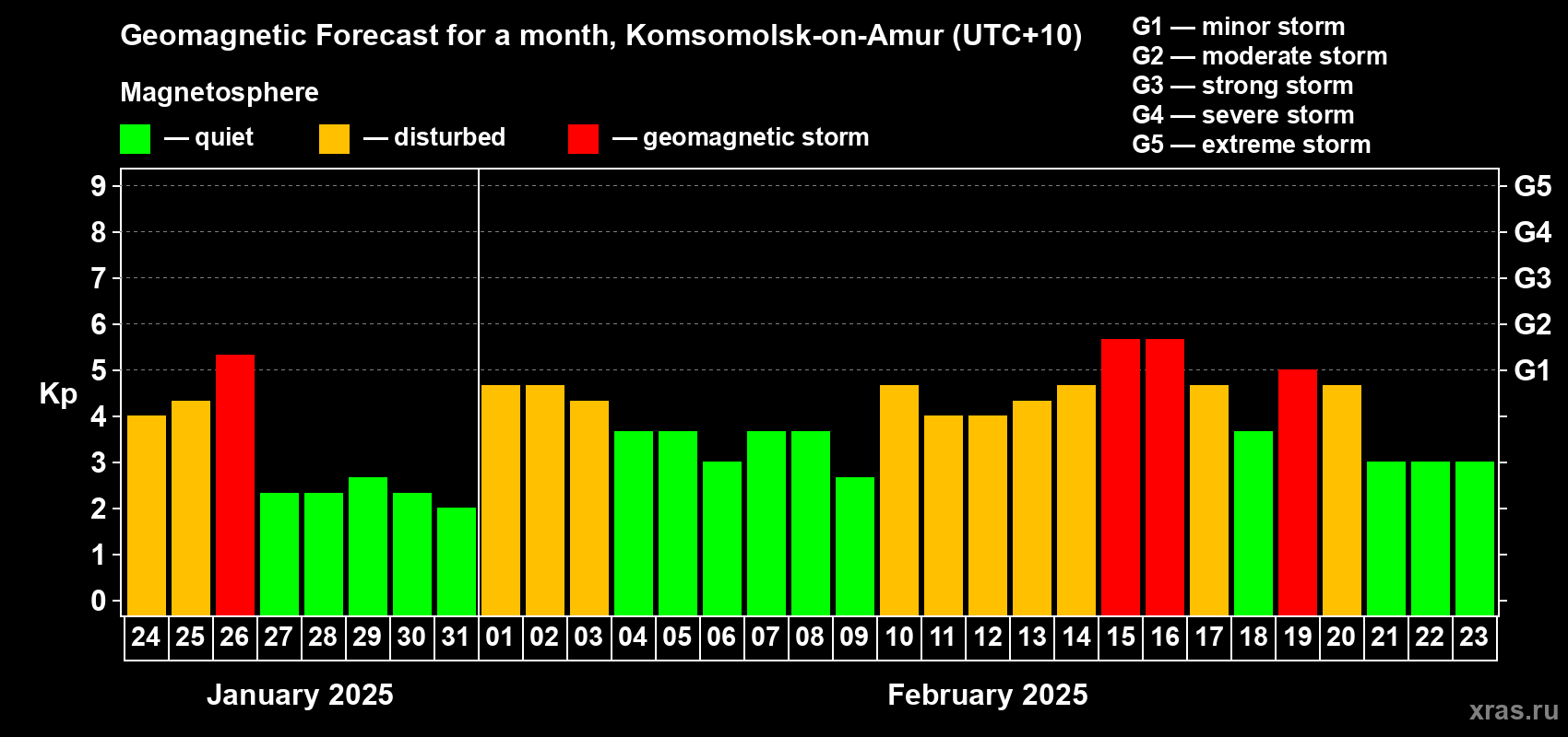 Forecast of the daily maximal value of geomagnetic index Kp for <b>1 month</b> (31 days) <b>from Jan 24, 2025 to Feb 23, 2025</b>