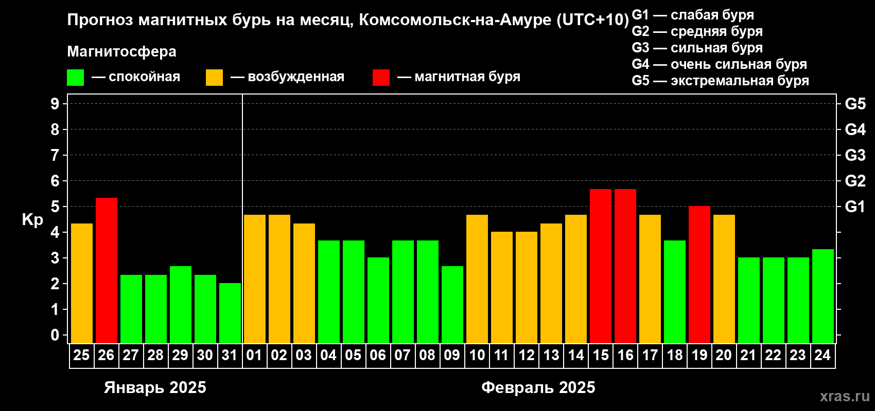 Прогноз максимального суточного геомагнитного индекса Kp на <b>1 месяц</b> (31 день) <b>с 25 января по 24 февраля 2025 г</b>