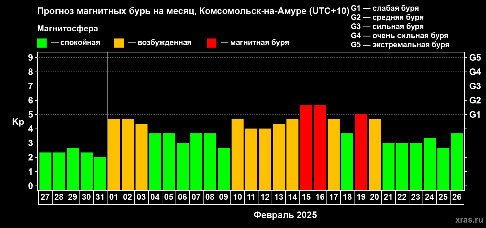 Прогноз максимального суточного геомагнитного индекса Kp на <b>1 месяц</b> (31 день) <b>с 27 января по 26 февраля 2025 г</b>