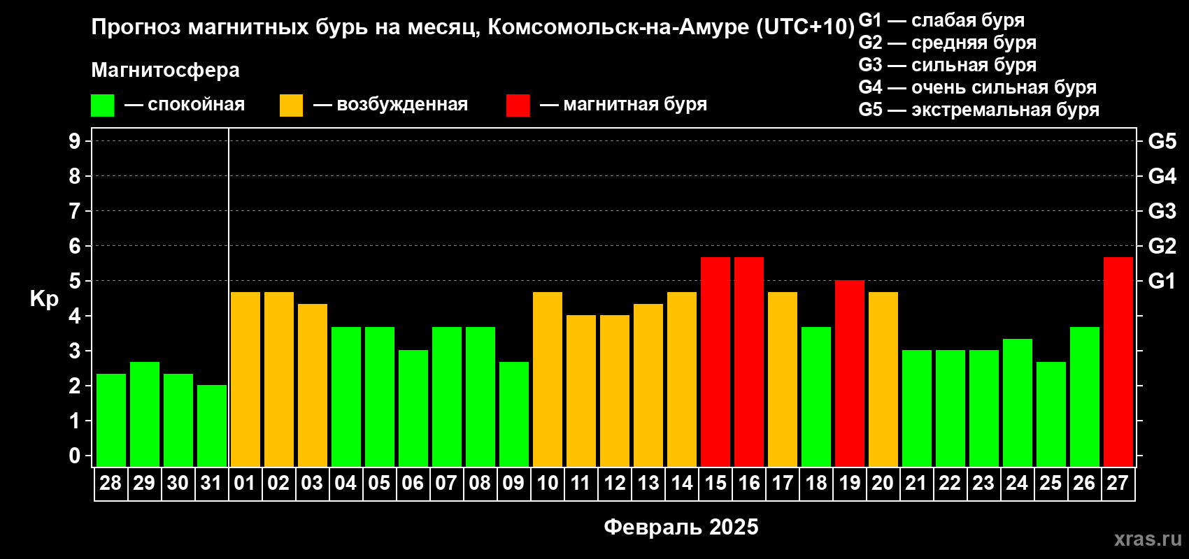 Прогноз максимального суточного геомагнитного индекса Kp на <b>1 месяц</b> (31 день) <b>с 28 января по 27 февраля 2025 г</b>