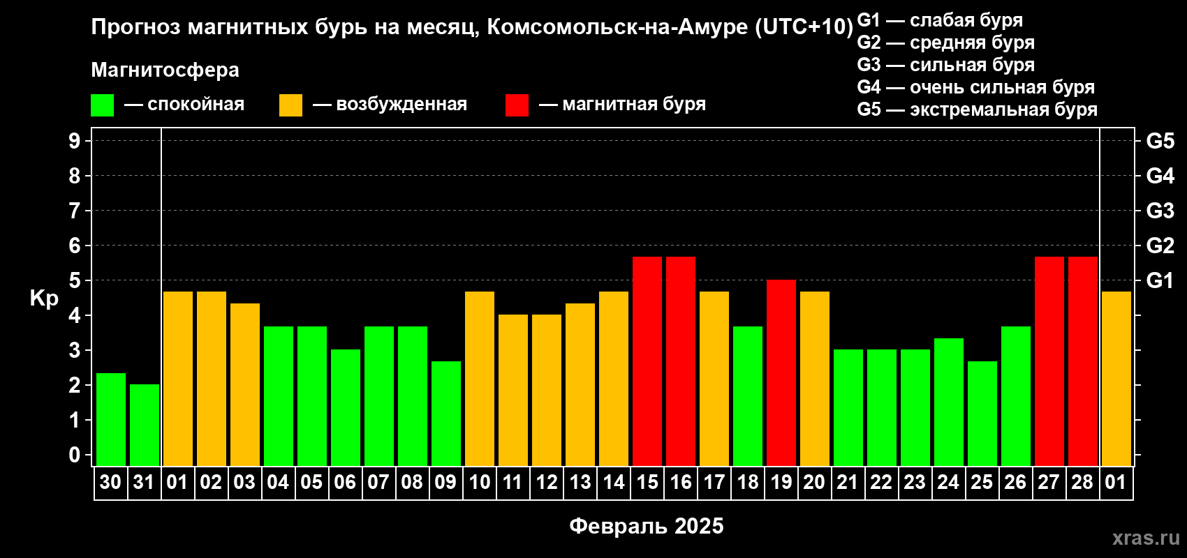 Прогноз максимального суточного геомагнитного индекса Kp на <b>1 месяц</b> (31 день) <b>с 30 января по 01 марта 2025 г</b>