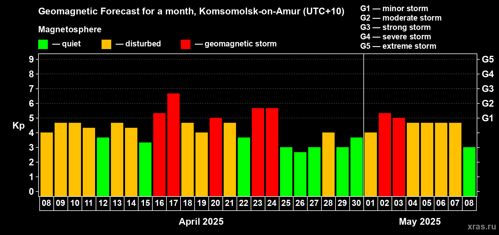 Forecast of the daily maximal value of geomagnetic index Kp for <b>1 month</b> (31 days) <b>from Apr 08, 2025 to May 08, 2025</b>