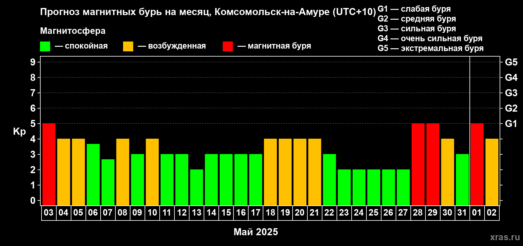 Прогноз максимального суточного геомагнитного индекса Kp на <b>1 месяц</b> (31 день) <b>с 03 мая по 02 июня 2025 г</b>
