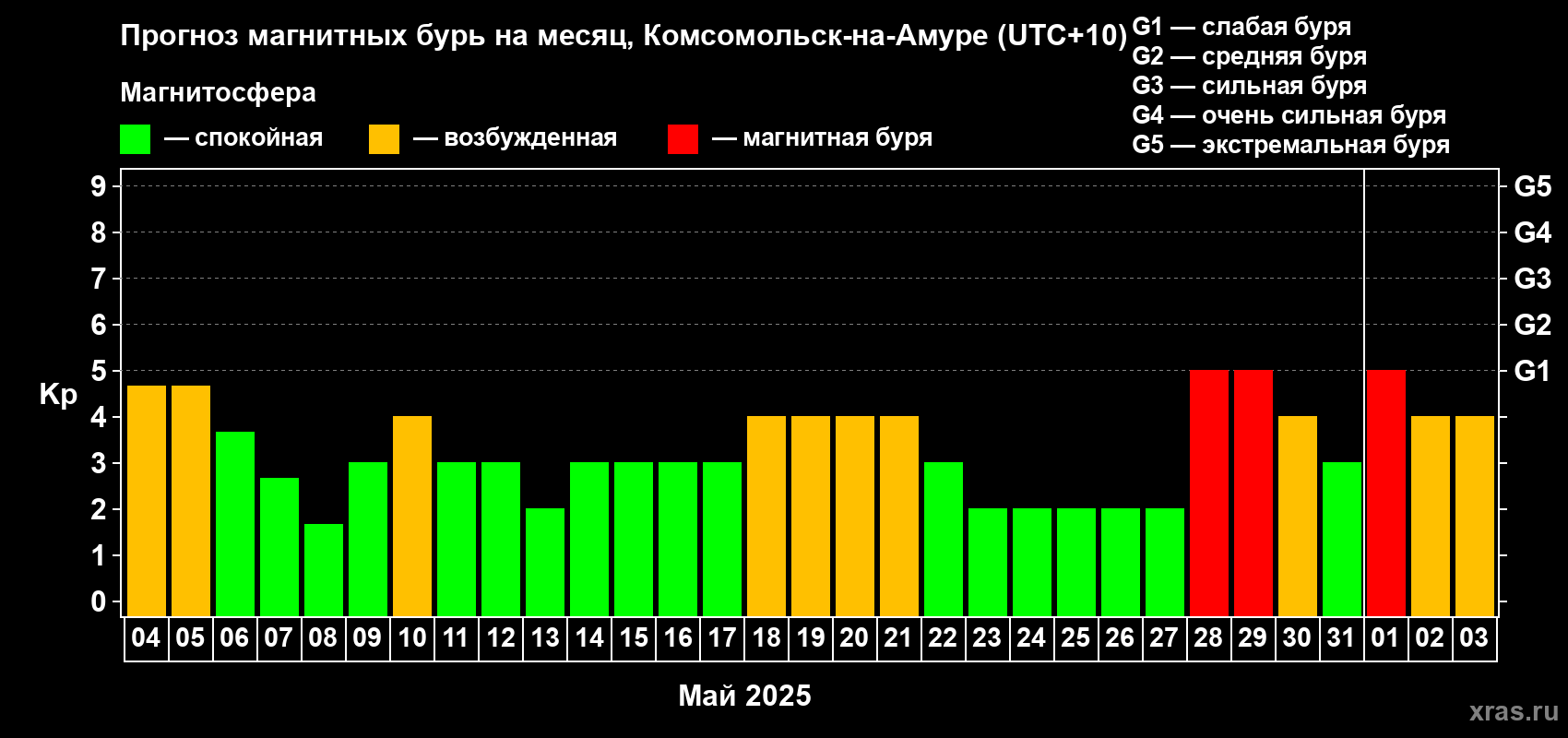 Прогноз максимального суточного геомагнитного индекса Kp на <b>1 месяц</b> (31 день) <b>с 04 мая по 03 июня 2025 г</b>