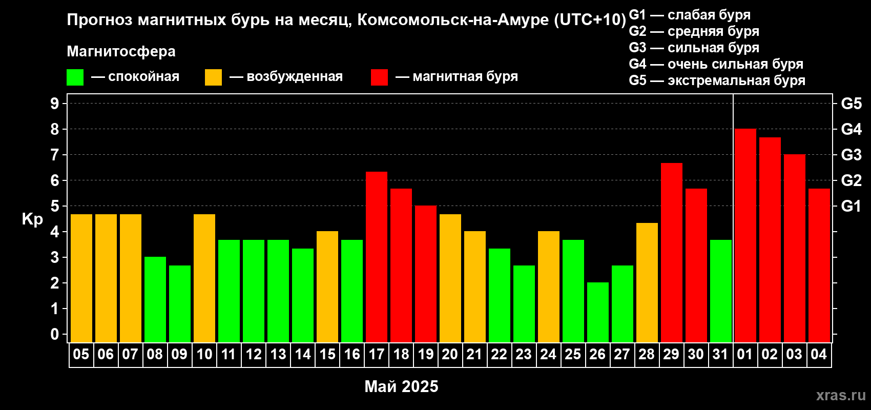 Прогноз максимального суточного геомагнитного индекса Kp на <b>1 месяц</b> (31 день) <b>с 05 мая по 04 июня 2025 г</b>