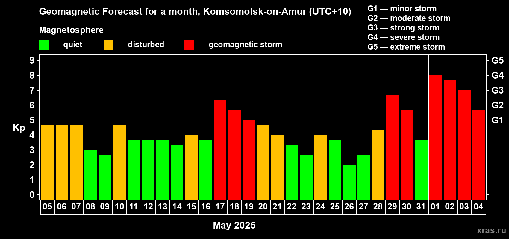 Forecast of the daily maximal value of geomagnetic index Kp for <b>1 month</b> (31 days) <b>from May 05, 2025 to Jun 04, 2025</b>