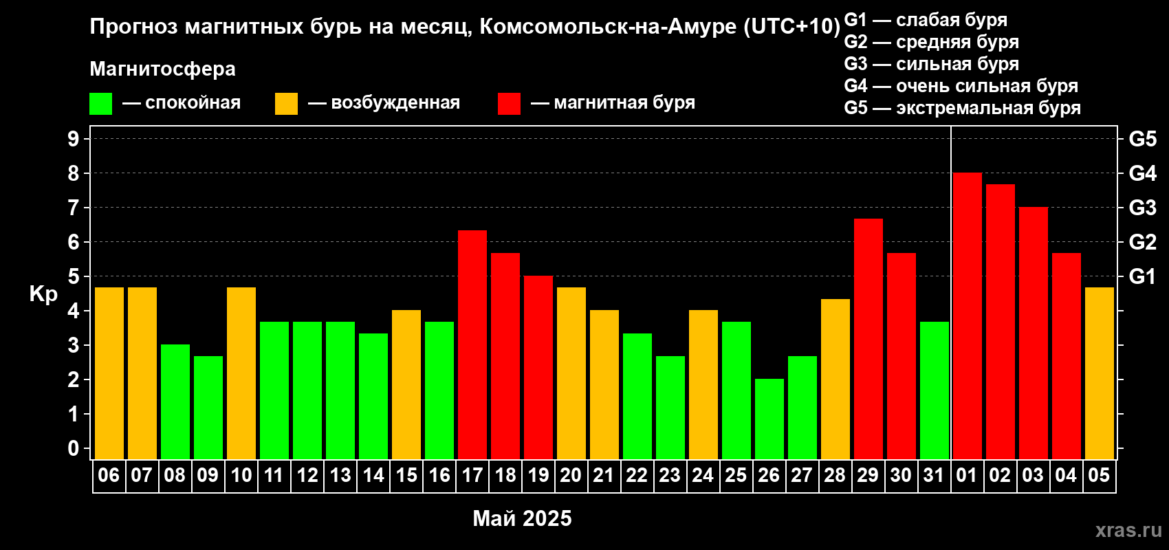 Прогноз максимального суточного геомагнитного индекса Kp на <b>1 месяц</b> (31 день) <b>с 06 мая по 05 июня 2025 г</b>