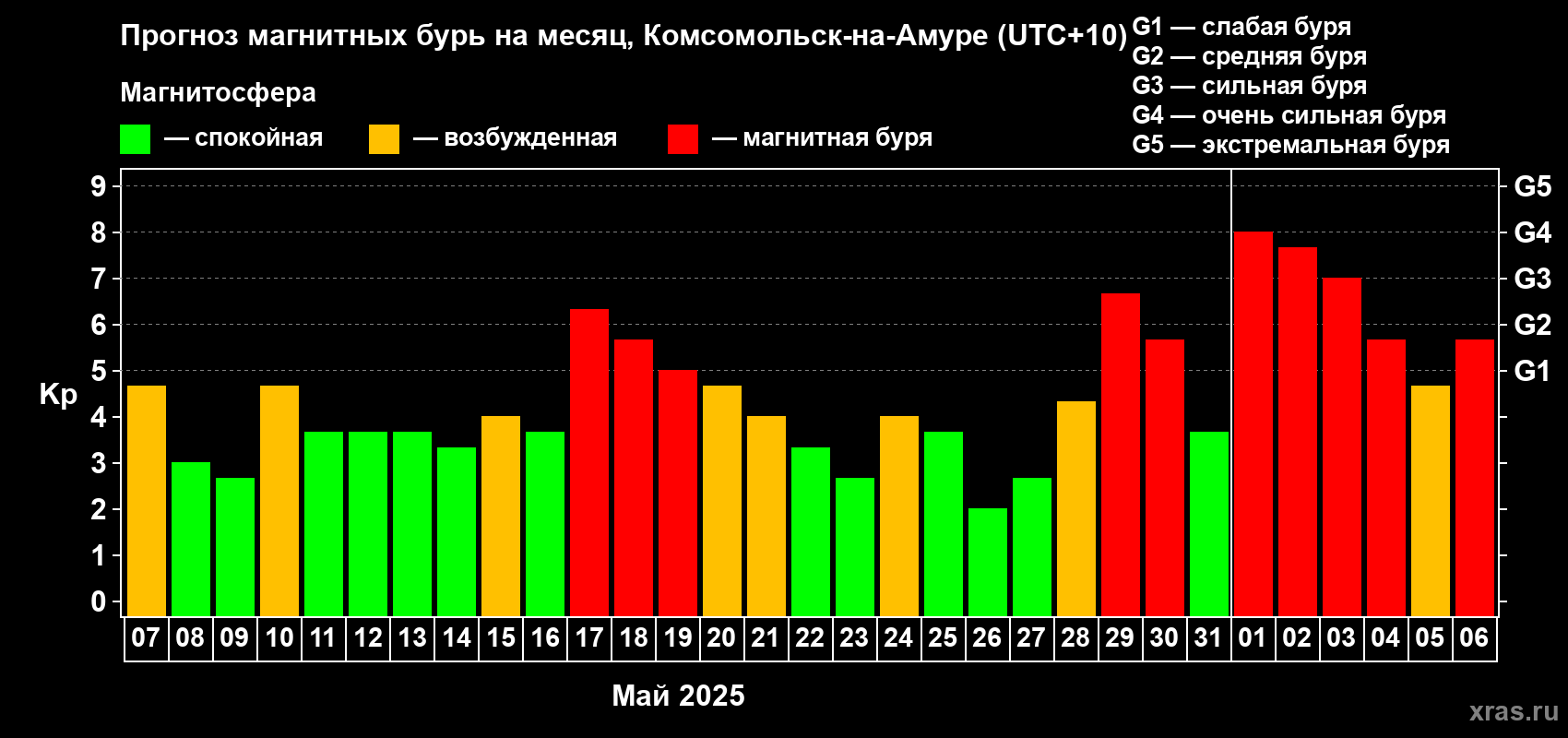 Прогноз максимального суточного геомагнитного индекса Kp на <b>1 месяц</b> (31 день) <b>с 07 мая по 06 июня 2025 г</b>