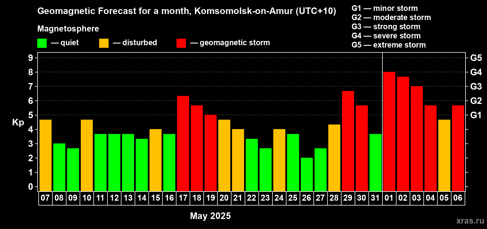 Forecast of the daily maximal value of geomagnetic index Kp for <b>1 month</b> (31 days) <b>from May 07, 2025 to Jun 06, 2025</b>