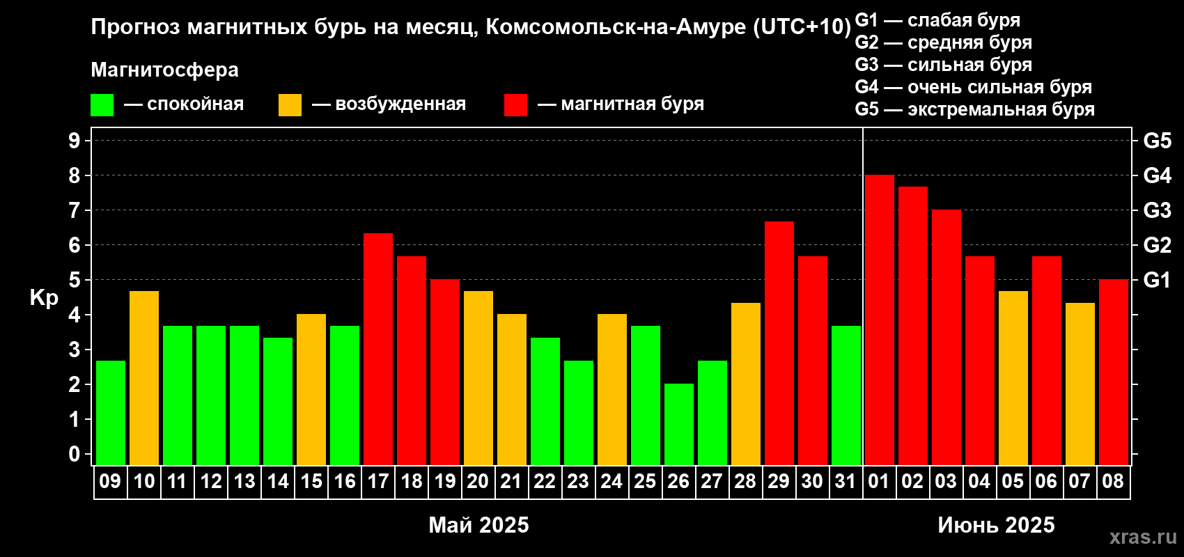 Прогноз максимального суточного геомагнитного индекса Kp на <b>1 месяц</b> (31 день) <b>с 09 мая по 08 июня 2025 г</b>