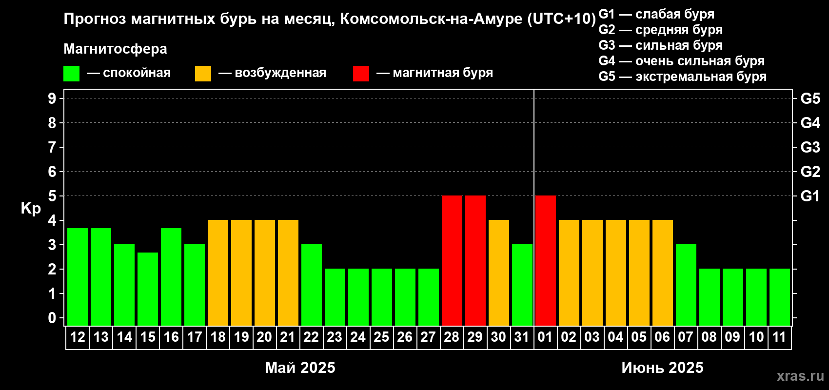 Прогноз максимального суточного геомагнитного индекса Kp на <b>1 месяц</b> (31 день) <b>с 12 мая по 11 июня 2025 г</b>