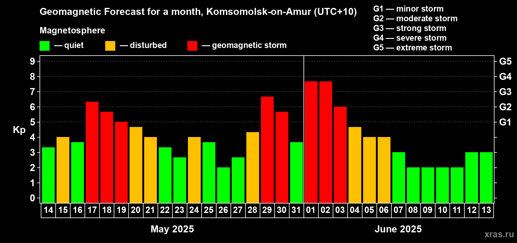 Forecast of the daily maximal value of geomagnetic index Kp for <b>1 month</b> (31 days) <b>from May 14, 2025 to Jun 13, 2025</b>