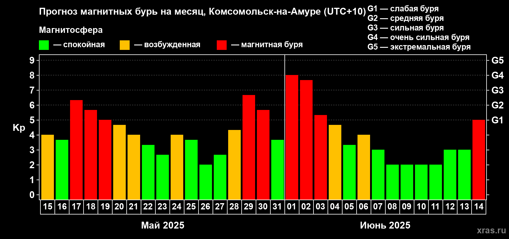 Прогноз максимального суточного геомагнитного индекса Kp на <b>1 месяц</b> (31 день) <b>с 15 мая по 14 июня 2025 г</b>