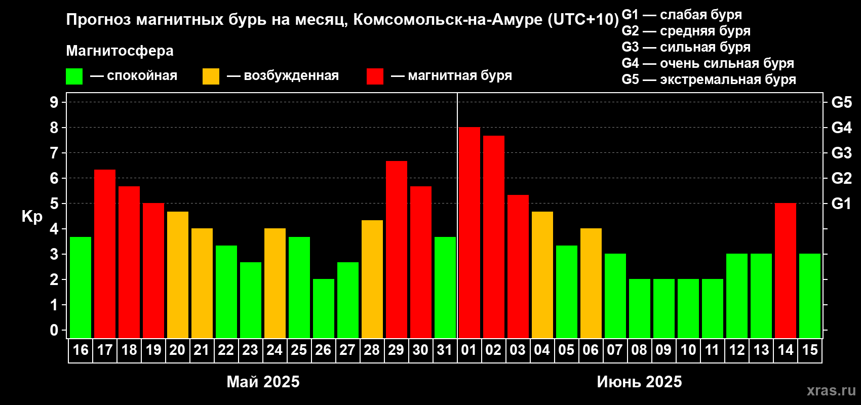 Прогноз максимального суточного геомагнитного индекса Kp на <b>1 месяц</b> (31 день) <b>с 16 мая по 15 июня 2025 г</b>