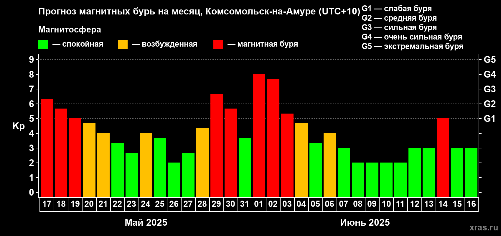 Прогноз максимального суточного геомагнитного индекса Kp на <b>1 месяц</b> (31 день) <b>с 17 мая по 16 июня 2025 г</b>