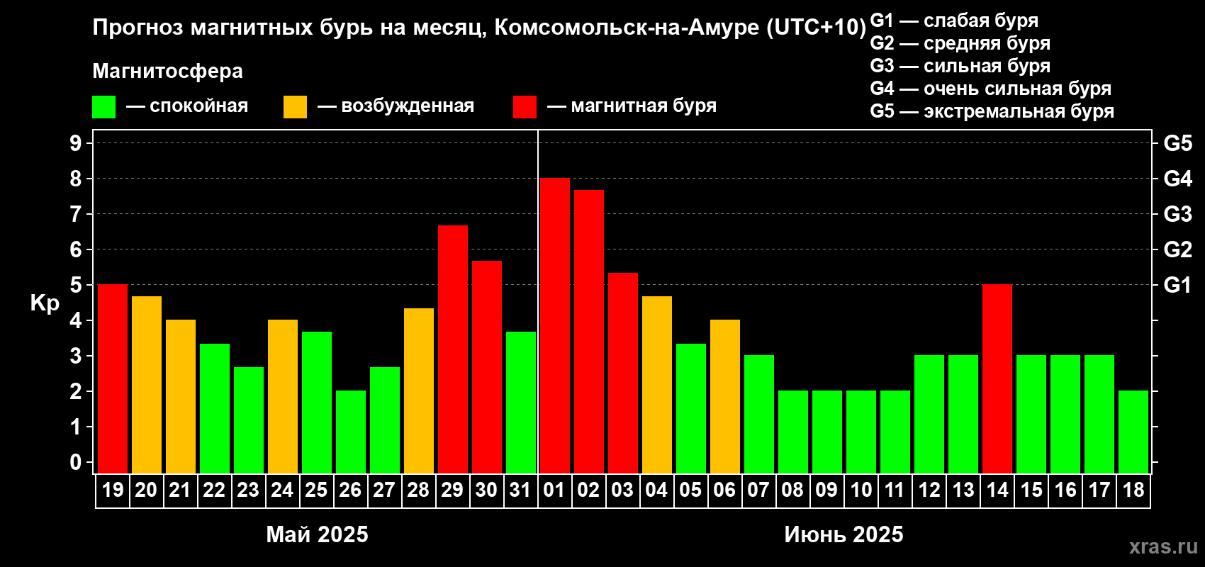 Прогноз максимального суточного геомагнитного индекса Kp на <b>1 месяц</b> (31 день) <b>с 19 мая по 18 июня 2025 г</b>
