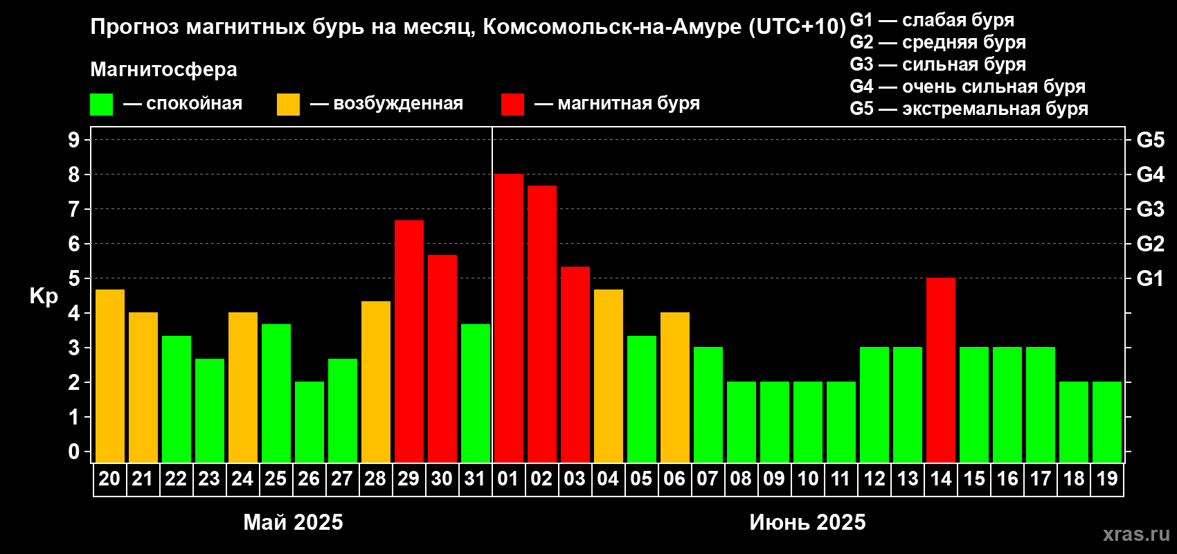 Прогноз максимального суточного геомагнитного индекса Kp на <b>1 месяц</b> (31 день) <b>с 20 мая по 19 июня 2025 г</b>