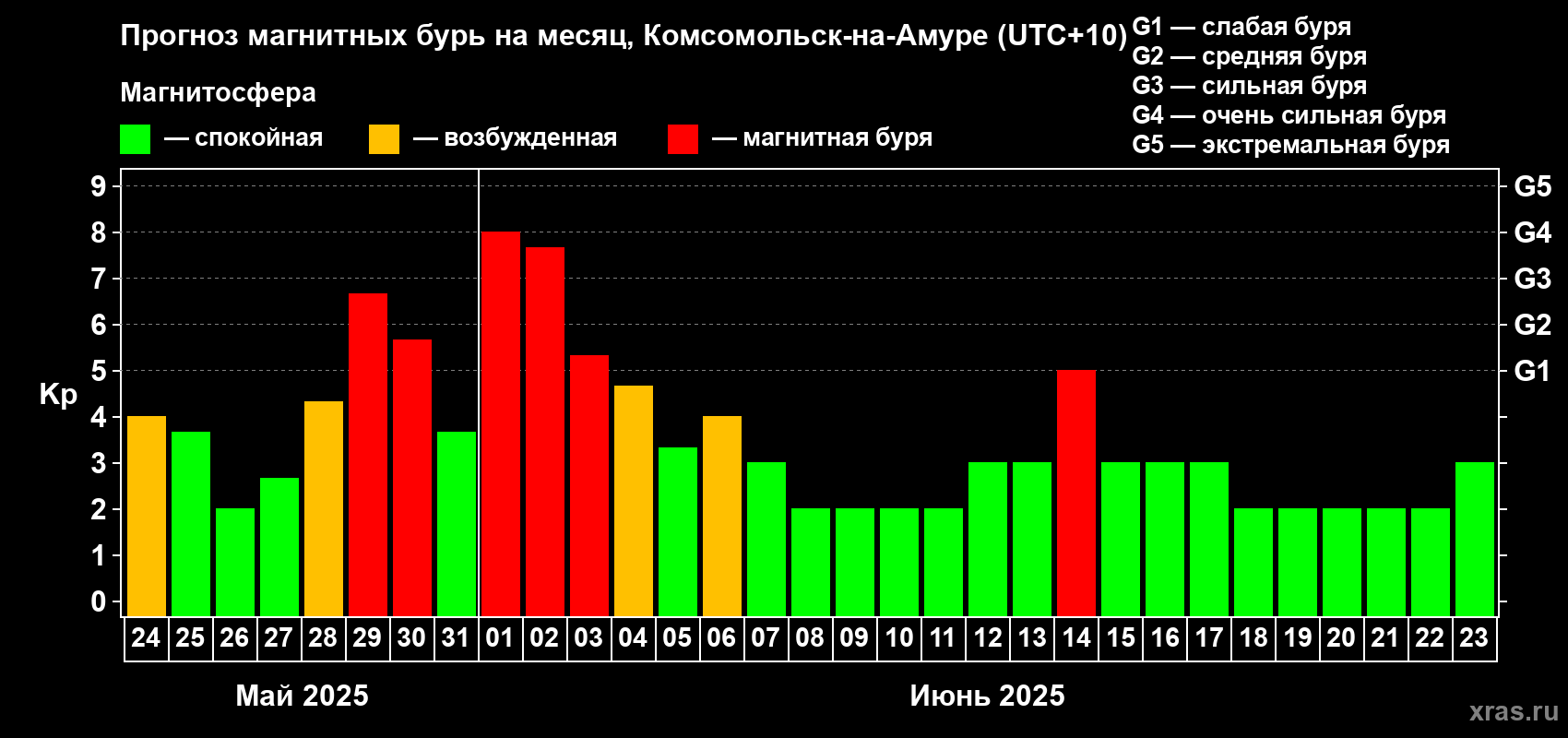 Прогноз максимального суточного геомагнитного индекса Kp на <b>1 месяц</b> (31 день) <b>с 24 мая по 23 июня 2025 г</b>