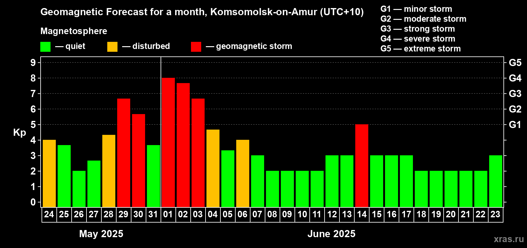 Forecast of the daily maximal value of geomagnetic index Kp for <b>1 month</b> (31 days) <b>from May 24, 2025 to Jun 23, 2025</b>