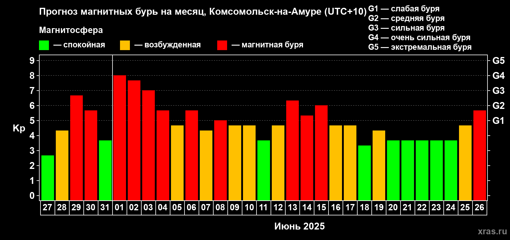 Прогноз максимального суточного геомагнитного индекса Kp на <b>1 месяц</b> (31 день) <b>с 27 мая по 26 июня 2025 г</b>