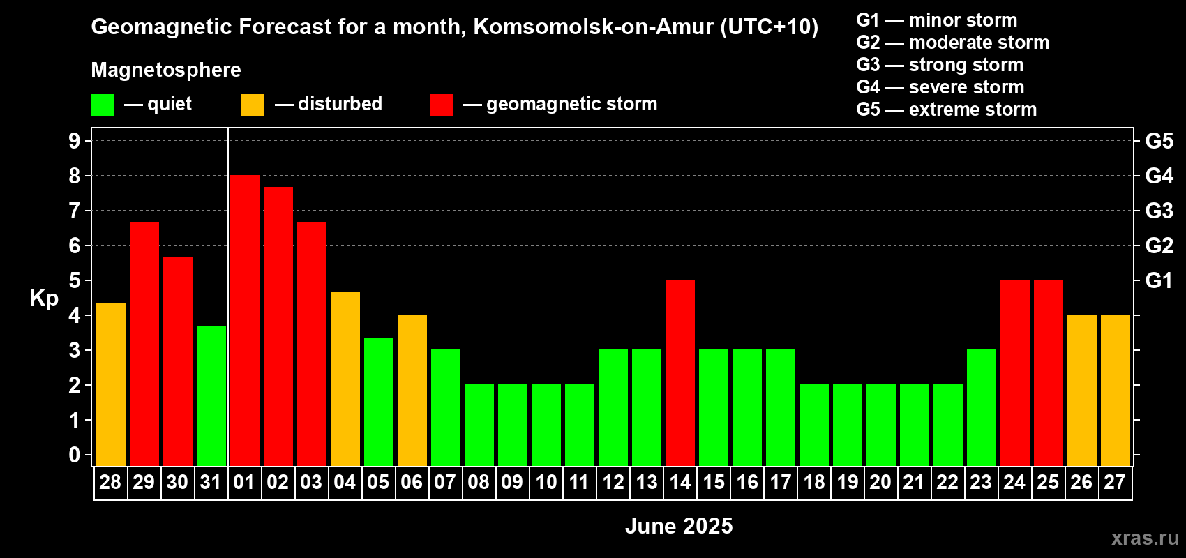 Forecast of the daily maximal value of geomagnetic index Kp for <b>1 month</b> (31 days) <b>from May 28, 2025 to Jun 27, 2025</b>