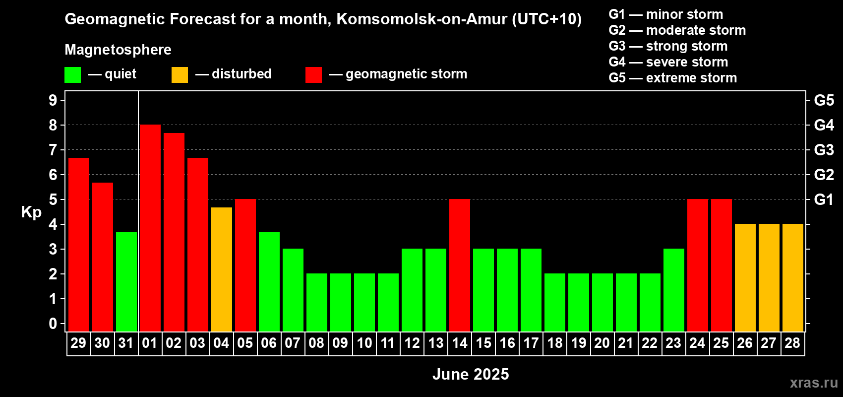 Forecast of the daily maximal value of geomagnetic index Kp for <b>1 month</b> (31 days) <b>from May 29, 2025 to Jun 28, 2025</b>
