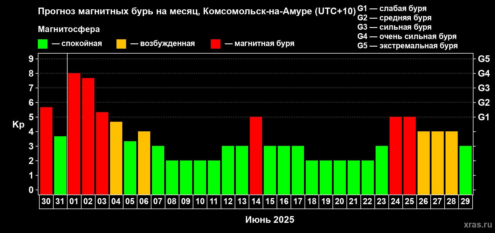 Прогноз максимального суточного геомагнитного индекса Kp на <b>1 месяц</b> (31 день) <b>с 30 мая по 29 июня 2025 г</b>