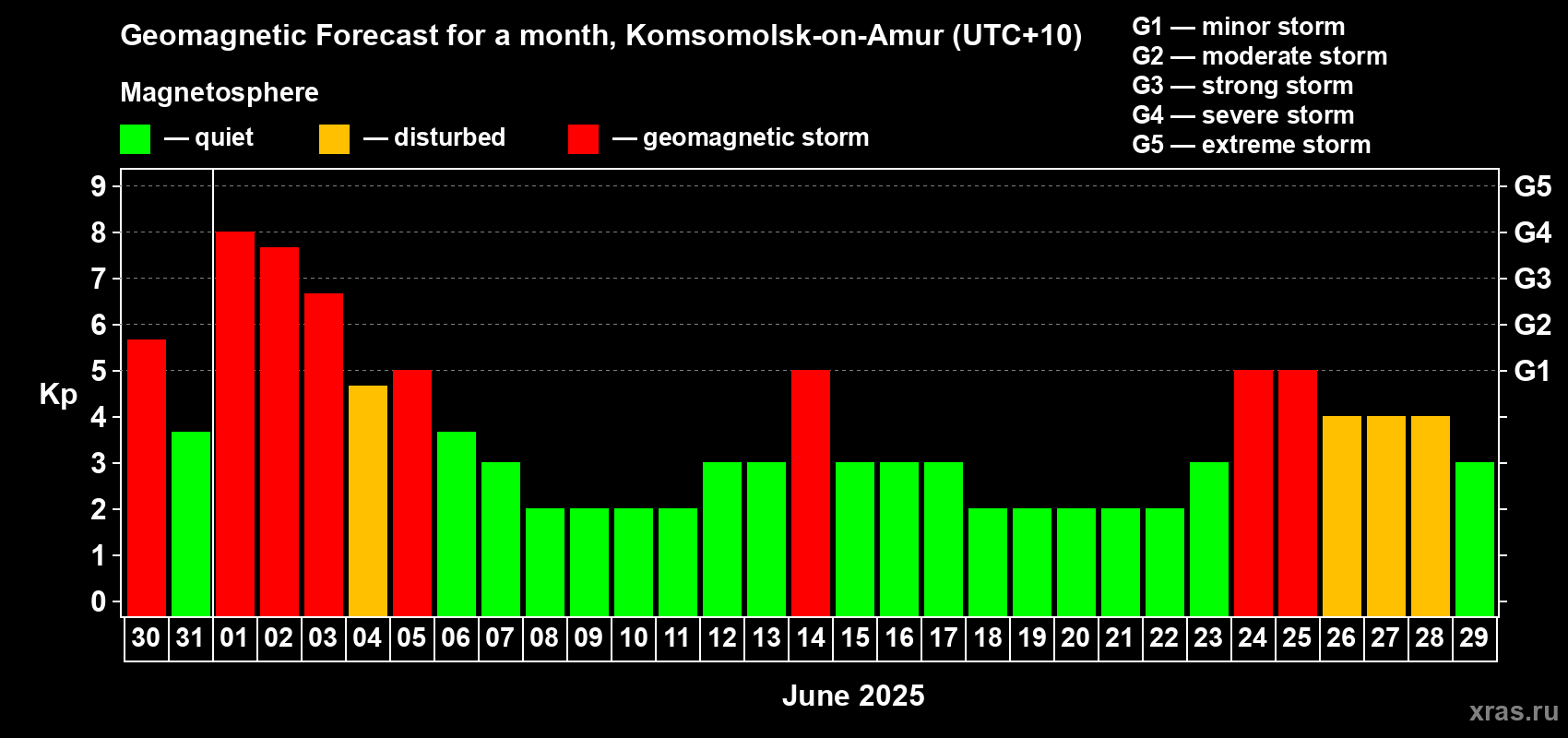 Forecast of the daily maximal value of geomagnetic index Kp for <b>1 month</b> (31 days) <b>from May 30, 2025 to Jun 29, 2025</b>