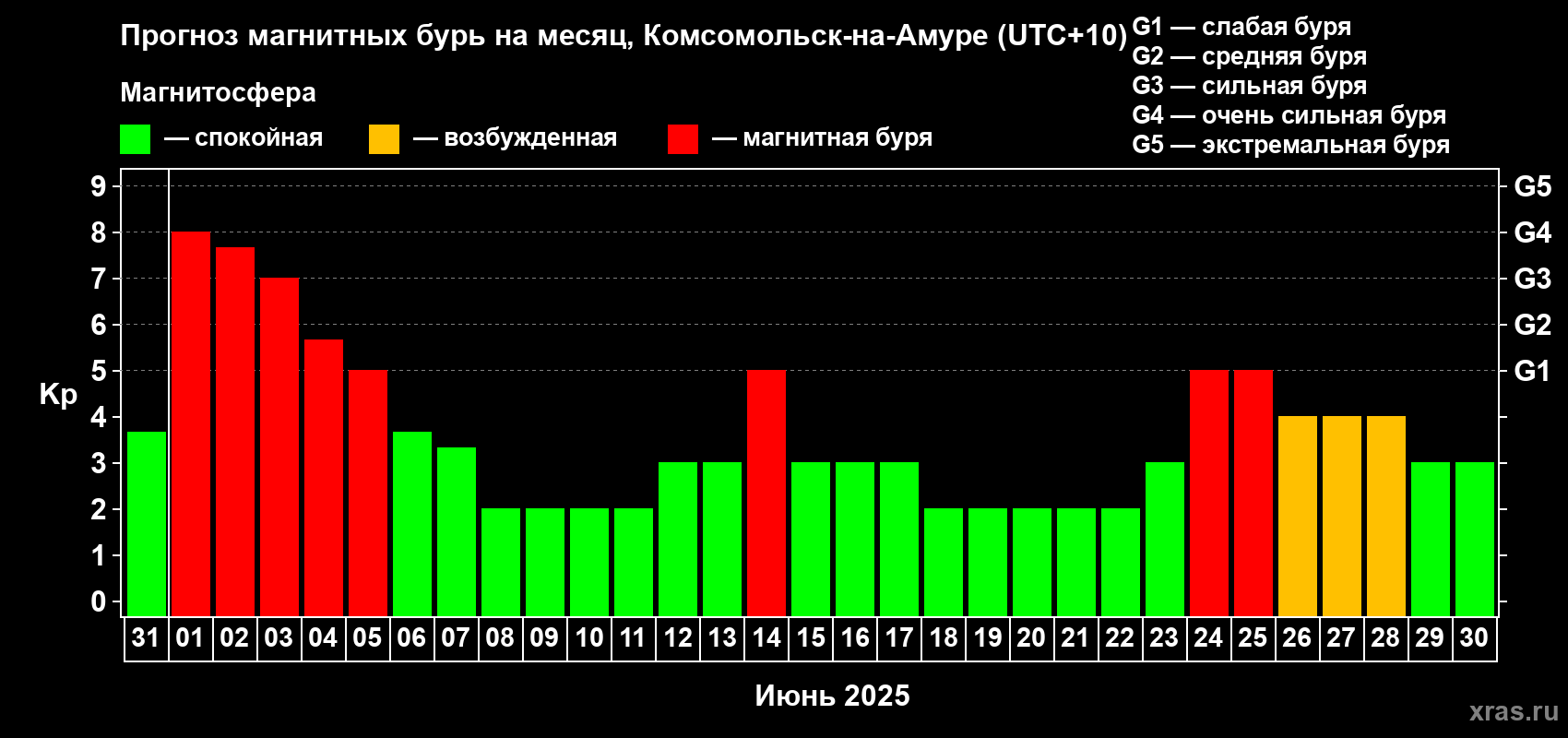 Прогноз максимального суточного геомагнитного индекса Kp на <b>1 месяц</b> (31 день) <b>с 31 мая по 30 июня 2025 г</b>