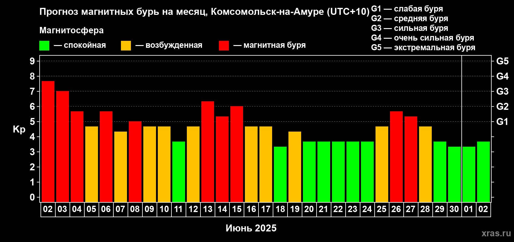 Прогноз максимального суточного геомагнитного индекса Kp на <b>1 месяц</b> (31 день) <b>с 02 июня по 02 июля 2025 г</b>