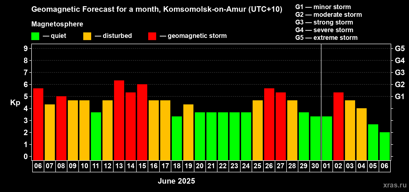Forecast of the daily maximal value of geomagnetic index Kp for <b>1 month</b> (31 days) <b>from Jun 06, 2025 to Jul 06, 2025</b>