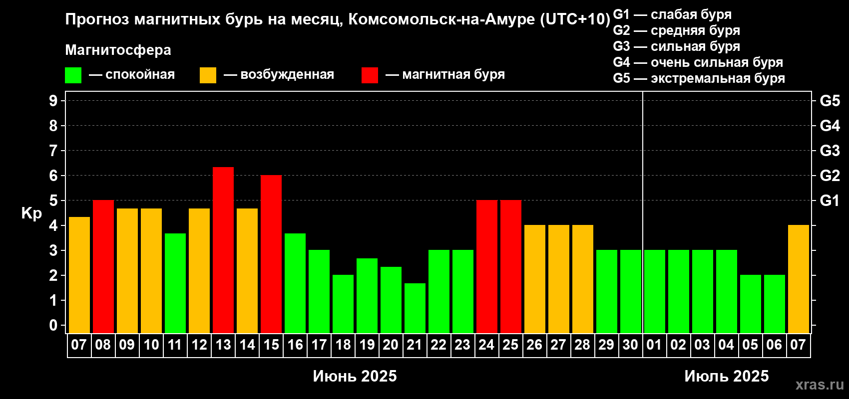 Прогноз максимального суточного геомагнитного индекса Kp на <b>1 месяц</b> (31 день) <b>с 07 июня по 07 июля 2025 г</b>