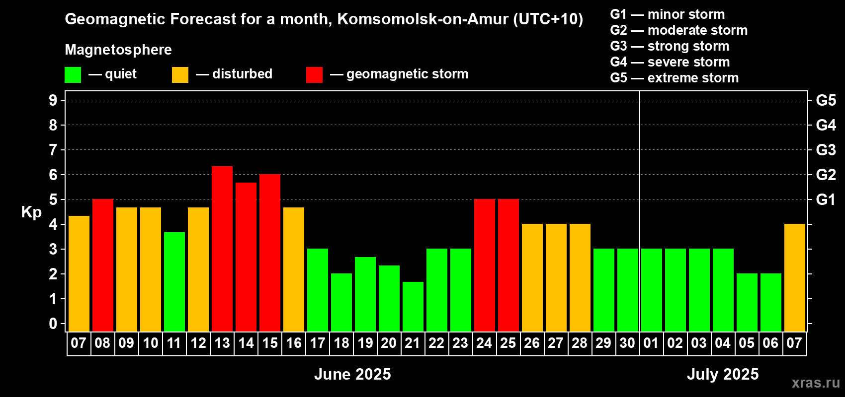 Forecast of the daily maximal value of geomagnetic index Kp for <b>1 month</b> (31 days) <b>from Jun 07, 2025 to Jul 07, 2025</b>