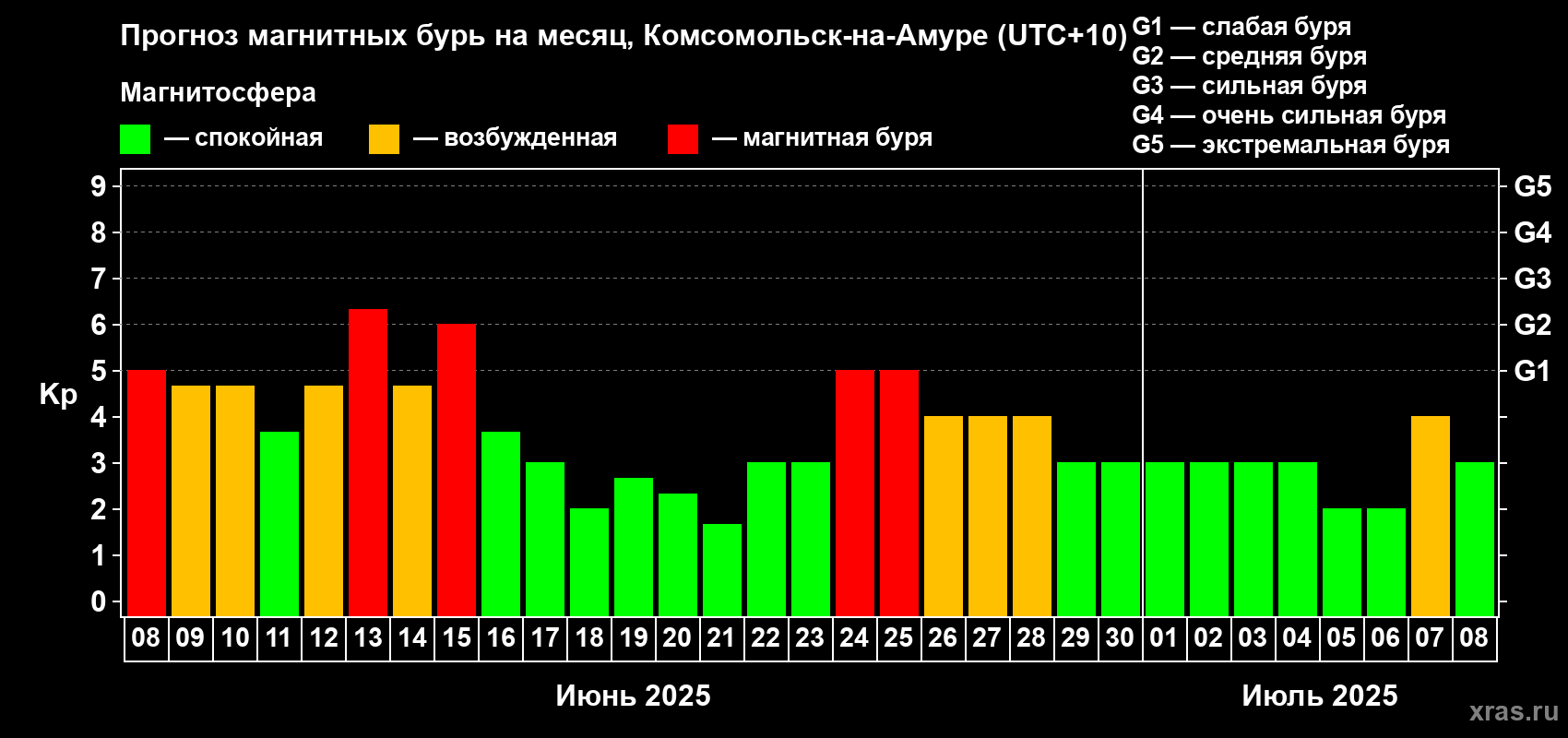 Прогноз максимального суточного геомагнитного индекса Kp на <b>1 месяц</b> (31 день) <b>с 08 июня по 08 июля 2025 г</b>
