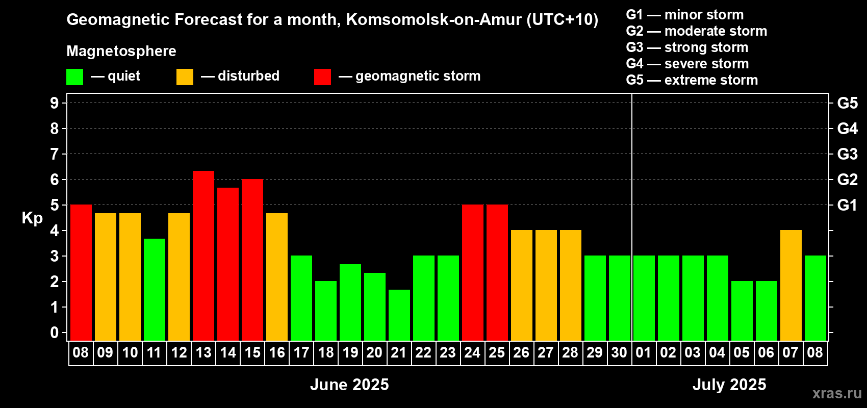Forecast of the daily maximal value of geomagnetic index Kp for <b>1 month</b> (31 days) <b>from Jun 08, 2025 to Jul 08, 2025</b>
