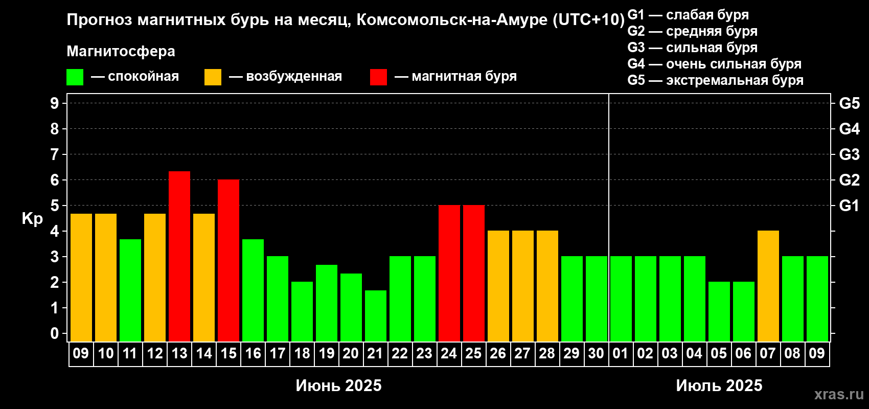 Прогноз максимального суточного геомагнитного индекса Kp на <b>1 месяц</b> (31 день) <b>с 09 июня по 09 июля 2025 г</b>