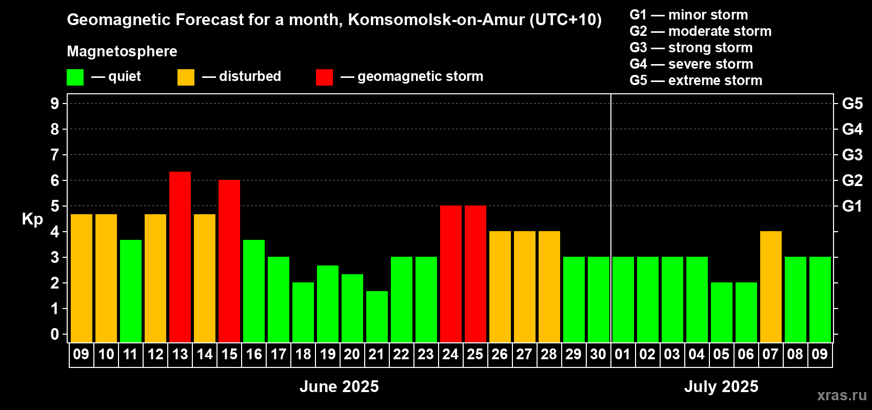 Forecast of the daily maximal value of geomagnetic index Kp for <b>1 month</b> (31 days) <b>from Jun 09, 2025 to Jul 09, 2025</b>