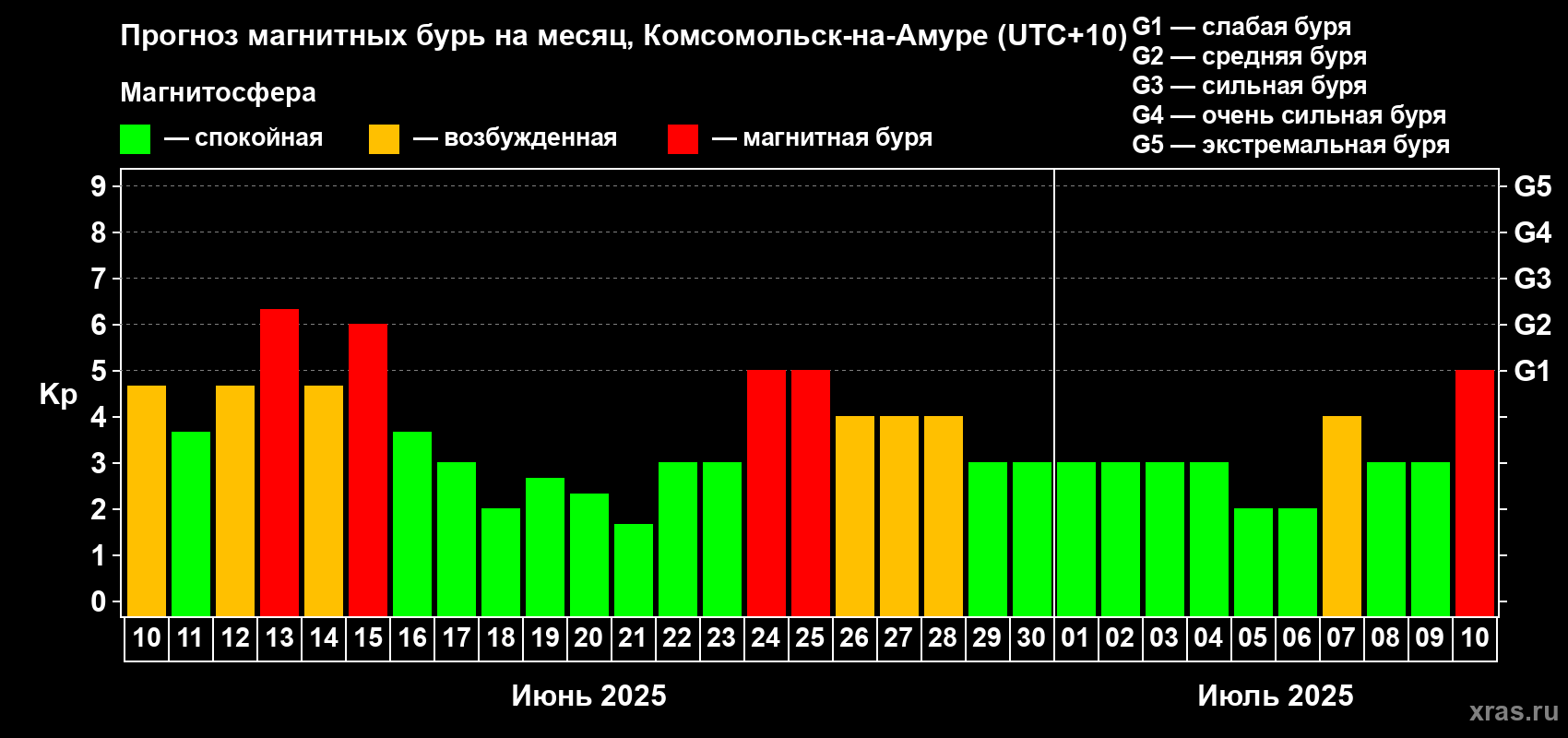 Прогноз максимального суточного геомагнитного индекса Kp на <b>1 месяц</b> (31 день) <b>с 10 июня по 10 июля 2025 г</b>