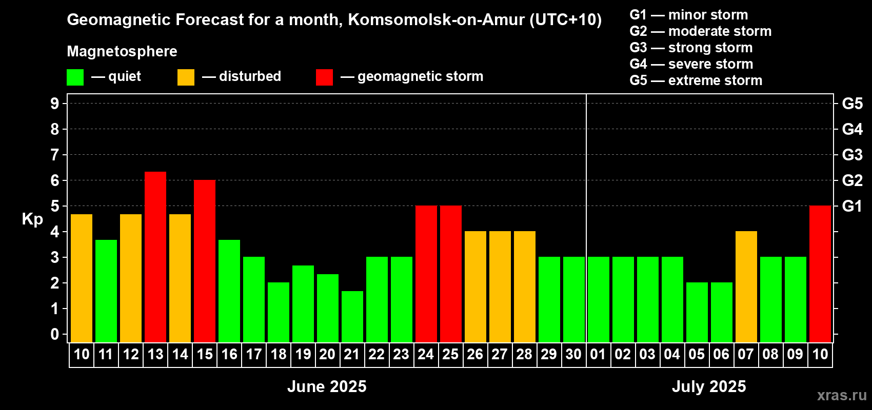 Forecast of the daily maximal value of geomagnetic index Kp for <b>1 month</b> (31 days) <b>from Jun 10, 2025 to Jul 10, 2025</b>