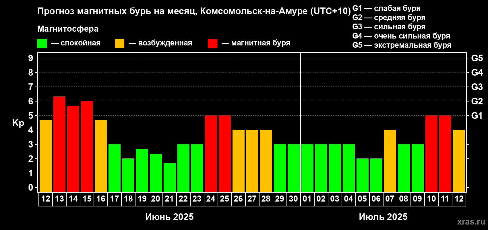 Прогноз максимального суточного геомагнитного индекса Kp на <b>1 месяц</b> (31 день) <b>с 12 июня по 12 июля 2025 г</b>