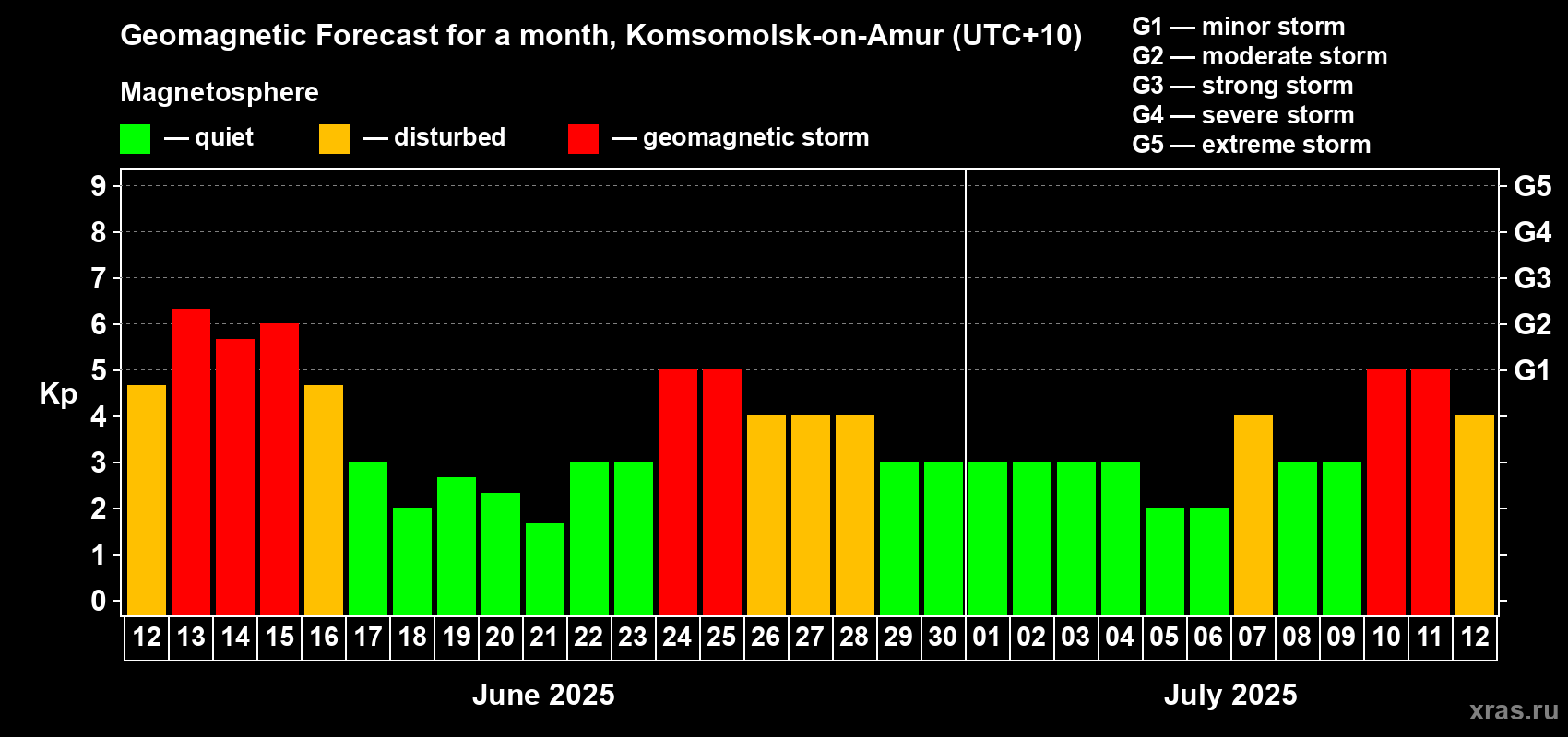 Forecast of the daily maximal value of geomagnetic index Kp for <b>1 month</b> (31 days) <b>from Jun 12, 2025 to Jul 12, 2025</b>