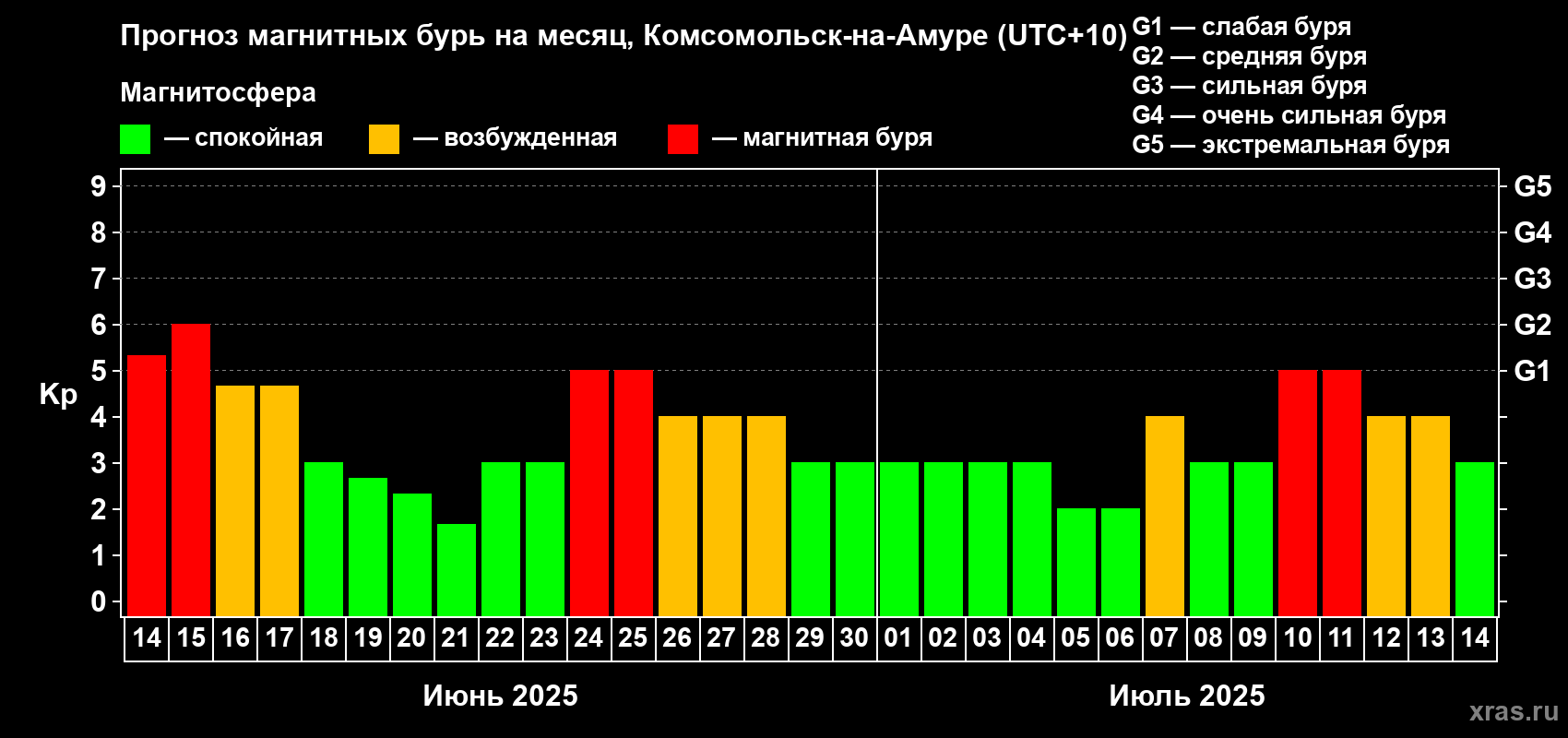 Прогноз максимального суточного геомагнитного индекса Kp на <b>1 месяц</b> (31 день) <b>с 14 июня по 14 июля 2025 г</b>