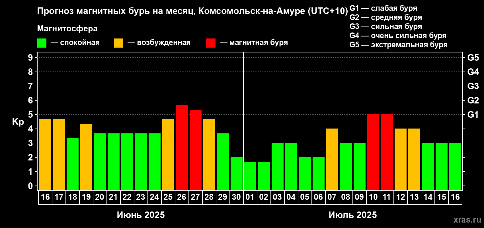 Прогноз максимального суточного геомагнитного индекса Kp на <b>1 месяц</b> (31 день) <b>с 16 июня по 16 июля 2025 г</b>