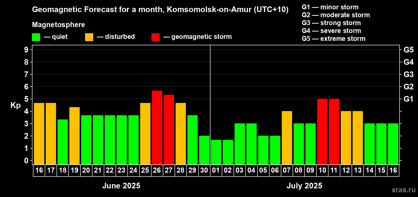 Forecast of the daily maximal value of geomagnetic index Kp for <b>1 month</b> (31 days) <b>from Jun 16, 2025 to Jul 16, 2025</b>
