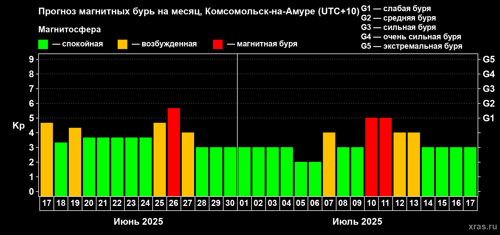 Прогноз максимального суточного геомагнитного индекса Kp на <b>1 месяц</b> (31 день) <b>с 17 июня по 17 июля 2025 г</b>