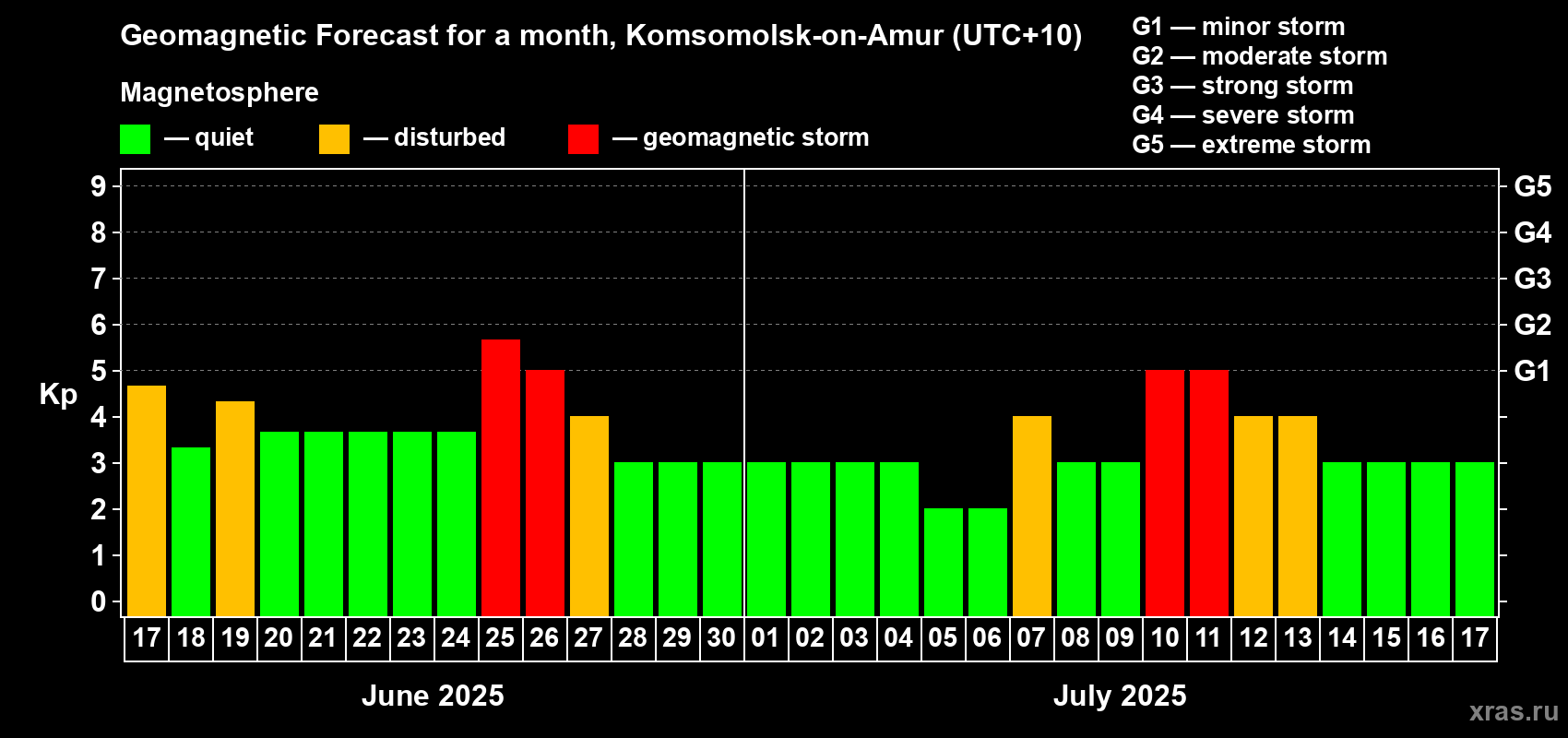 Forecast of the daily maximal value of geomagnetic index Kp for <b>1 month</b> (31 days) <b>from Jun 17, 2025 to Jul 17, 2025</b>