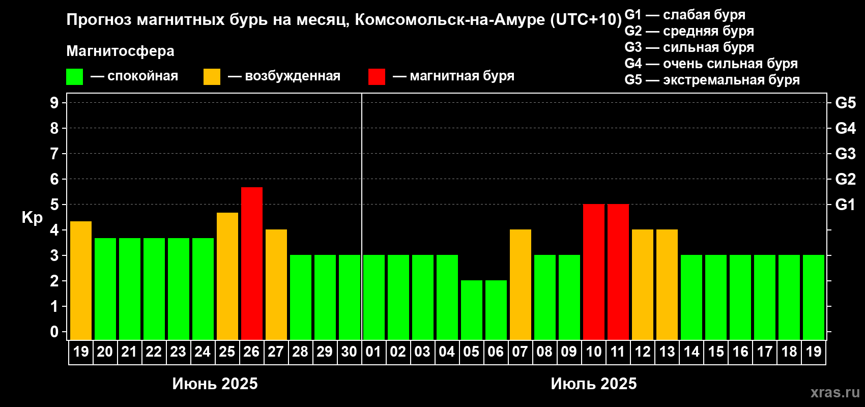 Прогноз максимального суточного геомагнитного индекса Kp на <b>1 месяц</b> (31 день) <b>с 19 июня по 19 июля 2025 г</b>